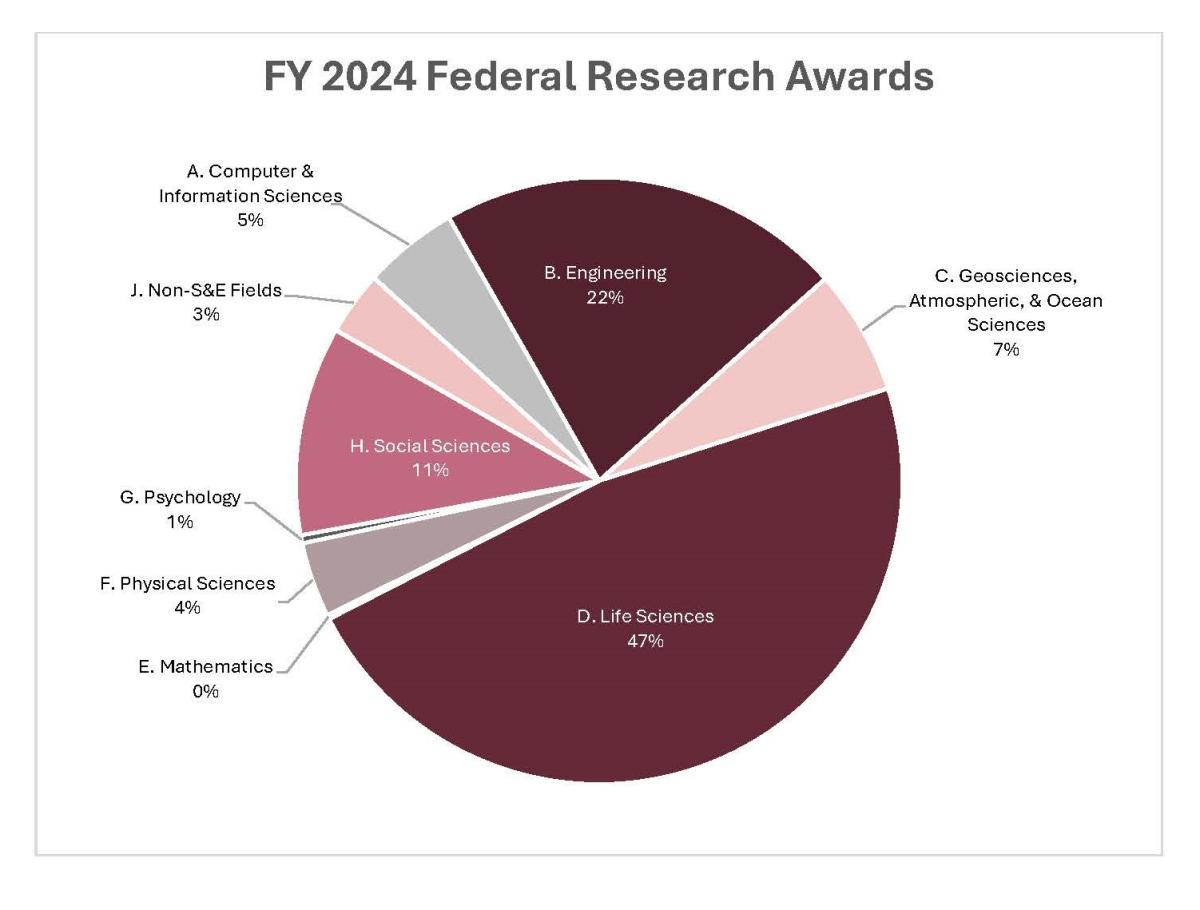 A. Computer & Information Sciences 5.1% B. Engineering 21.6% C. Geosciences, Atmospheric, & Ocean Sciences 6.7% D. Life Sciences 47.4% E. Mathematics 0.2% F. Physical Sciences 4.0% G. Psychology 0.4% H. Social Sciences 11.1% I. Other Sciences 0.0% J. Non-S&E Fields 3.4%
