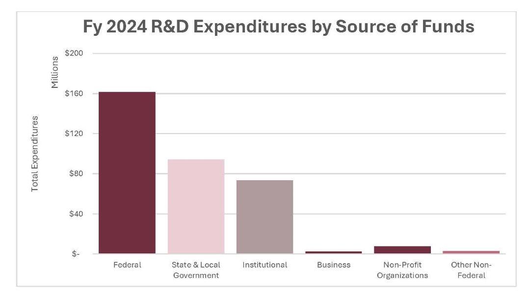 Defense $24.2M Energy $9.3M Health and Human Services $17.7M NASA $3.7M National Science Foundation $15.8M US Department of Agriculture $47.8M Other Federal Agencies $43.2M